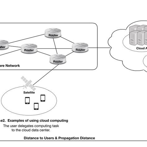 Rezultat imagine pentru Multi Access Edge Computing Mec