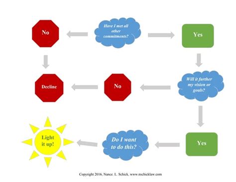 Image result for Process for Making Decisions