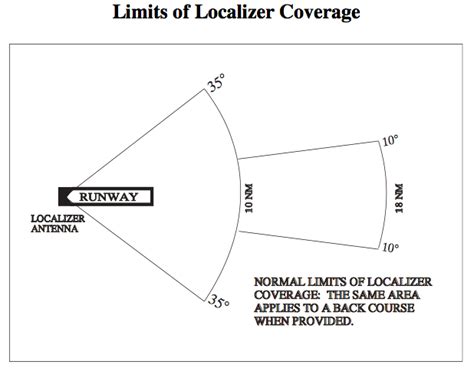Image result for Localizer Coverage