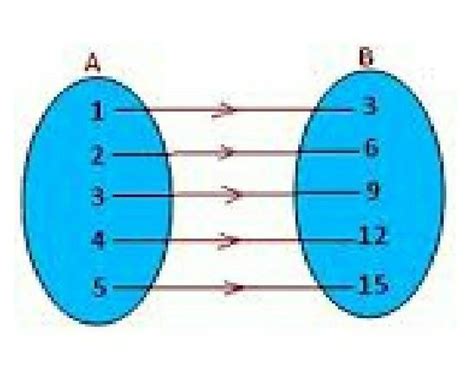 The adjoining figure shows a relation between the set A and B. Write ...
