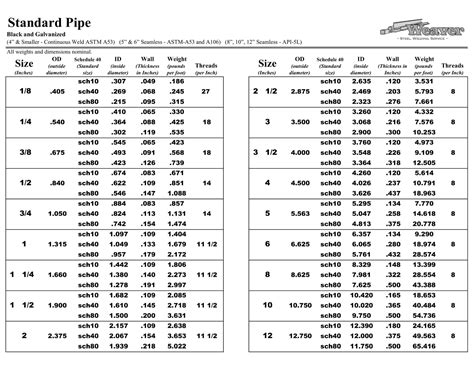 Pipe Size Chart - Weaver Steel Welding