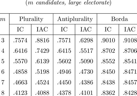 Image result for Condorcet Winner Problem