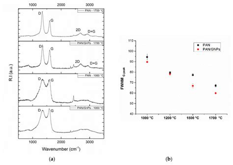 Graphene Nanoplatelet (GNPs) Doped Carbon Nanofiber (CNF) System ...