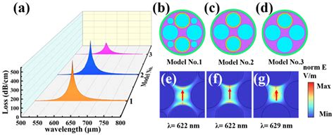 Design of a New Type of In-Hole Gold-Coated High-Performance Quasi-PCF ...