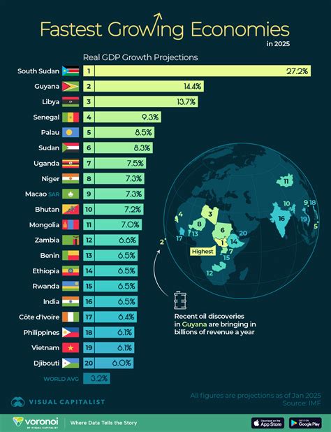 IMF Lists the Fastest-Growing Economies for 2025 - CorD Magazine