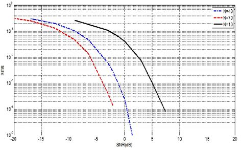Image result for BER vs Snr Plot