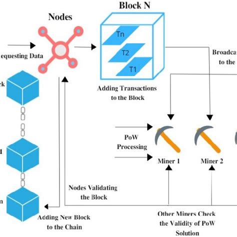Image result for Blockchain Process Flow Diagram