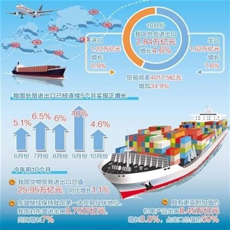 10月份外贸进出口增长4.6% 外贸稳中提质态势更趋明显