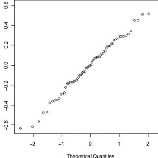 Image result for QQ-plot