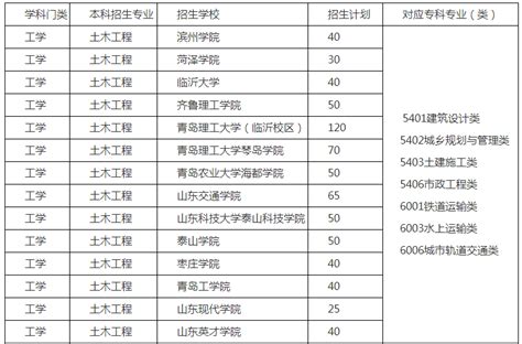 山东专升本土木工程专业招生院校 - 山东专升本