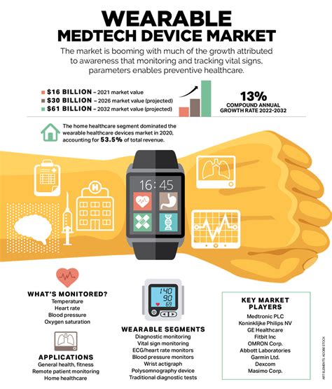 Wearable medtech device market - Today's Medical Developments