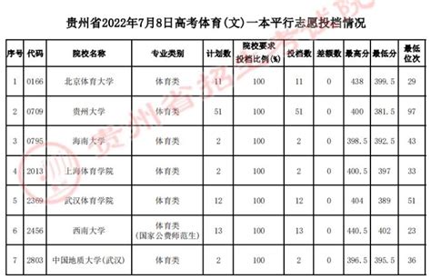 2020年贵州体育第二批本科院校平行志愿投档情况_贵州高考_一品高考网