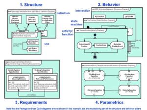 Rezultat imagine pentru Create SysML Diagrams