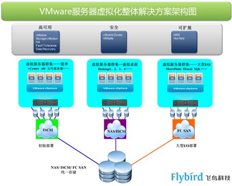 VMware 服务器虚拟化整合解决方案-数据中心解决方案-虚拟化解决方案与服务专家-苏州飞鸟科技