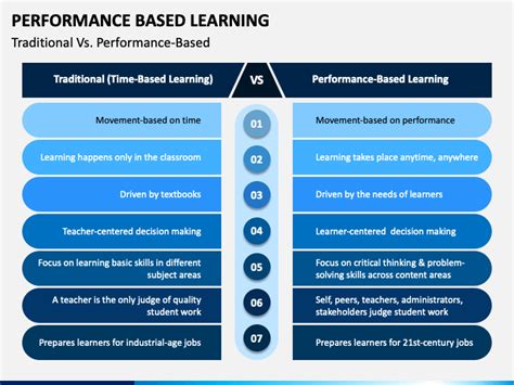 Image result for Performance-Based Learning Definition
