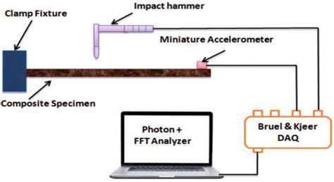 Vibration Energy Signal Information for Measure Dynamic Preferences of ...