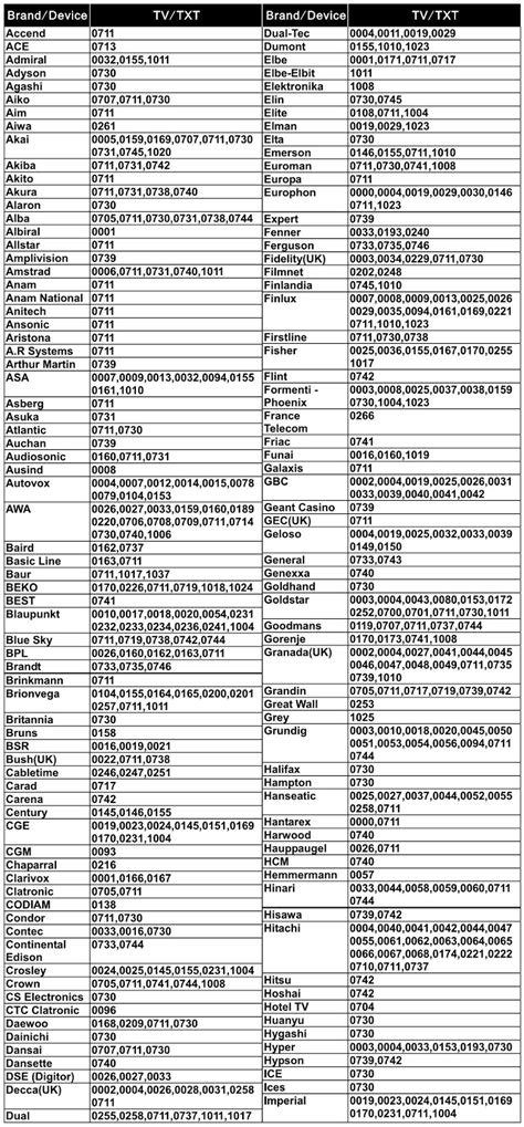 Image result for Shaw Remote Control Setup Codes