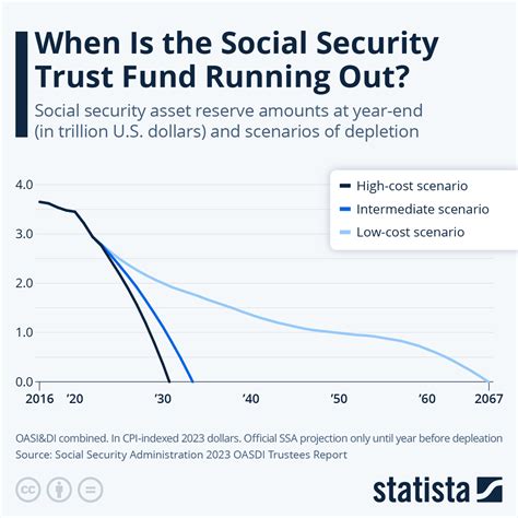What Happens When Social Security Runs Out