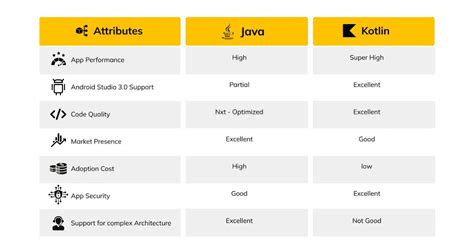 Image result for Java vs Kotlin for Android
