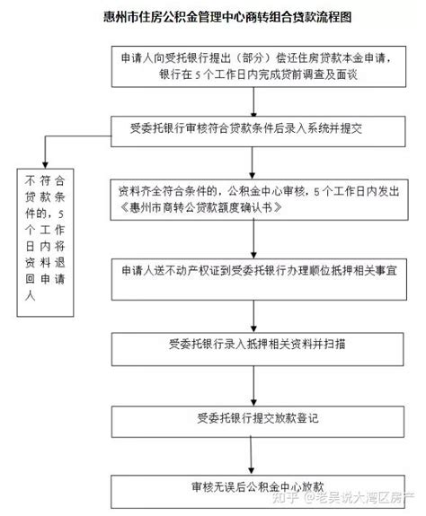 惠州预售商品房贷款条件以及所需资料流程图_房家网