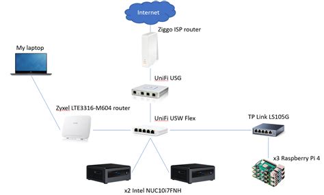Image result for Setup Perfect Home Lab