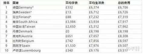 一年学费预算只有10万，能去哪些国家留学？ - 知乎