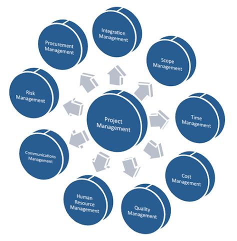 Image result for Knowledge Areas and Process Groups Project Implementation