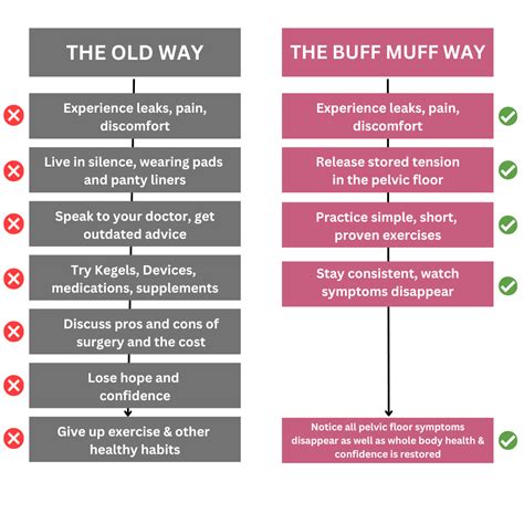 The Buff Muff Method