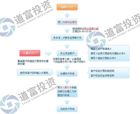 申萬宏源（香港）有限公司 - 开户流程