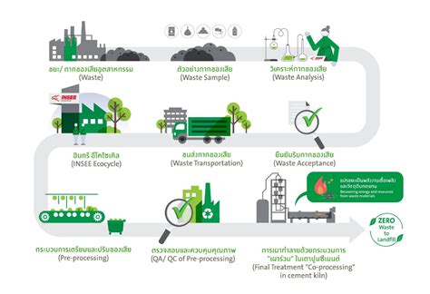 Image result for Waste Treatment