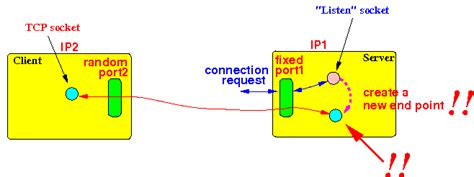 Image result for TCP Tutorial