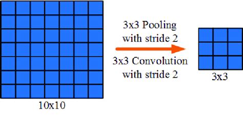 Image result for Strided Convolution