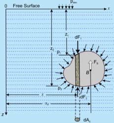 Hydrostatic Thrusts on Submerged Plane Surface - 2 - Fluid Mechanics ...
