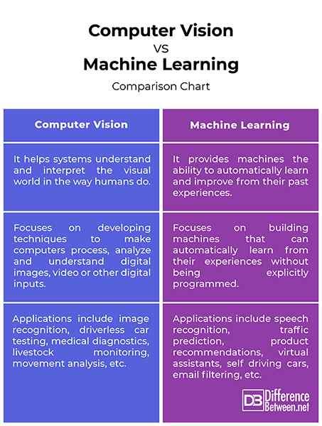 Difference Between Machine Learning and Computer Vision 的图像结果