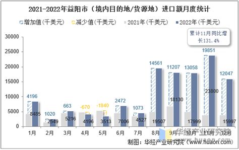 2022年益阳市（境内目的地/货源地）进出口总额及进出口差额统计分析_贸易数据频道-华经情报网