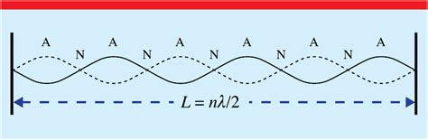 Image result for Standing Wave String