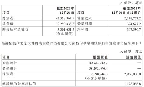 华融湘江银行2021年净利润30.75亿元：中国华融近120亿元售40.53%股权_公司动态|银行_银行 |金融虎网|领先的金融科技信息服务平台