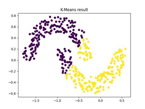 DBSCAN Example Python 的图像结果