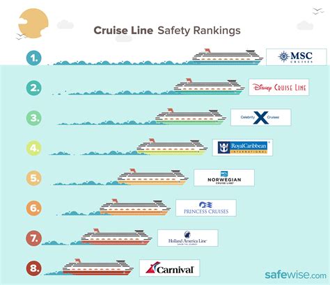 Ranking Of Cruise Lines