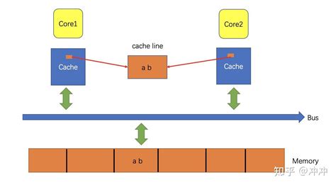 大金哥的超标量处理器学习笔记之2——Cache - 知乎