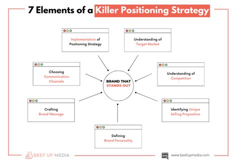 Image result for Positioning Strategy Elements