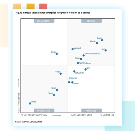 Rezultat imagine pentru gartner
