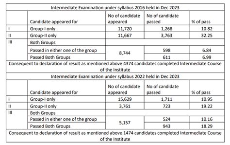 ICMAI declares CMA Final & Inter Results Held in Dec 2023 : Welcomes ...
