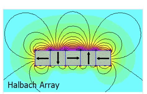 Image result for Halbach Array Generator