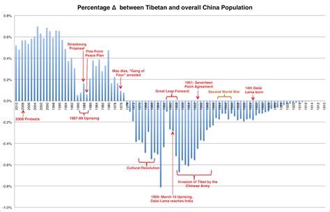 Population Of Tibet