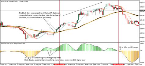 Image result for Double Exponential Smoothing