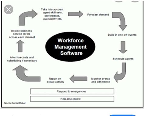 Image result for Workforce Management Methodologies