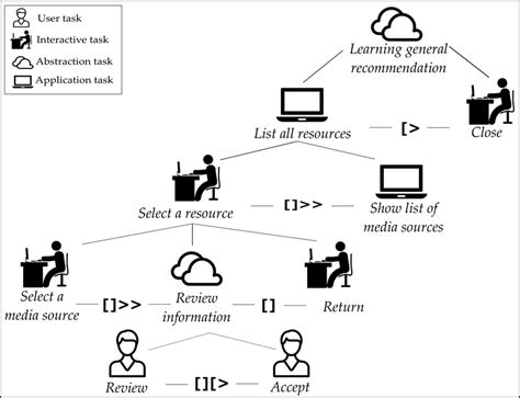 Image result for Task Understood