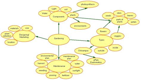 Image result for Lesson Plan Concept Map