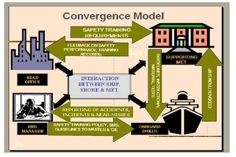 Image result for Convergence Model of Communication